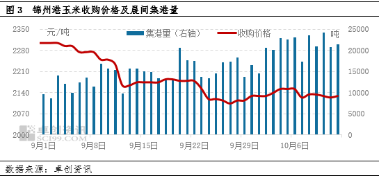 卓创资讯：新粮供应增加，中旬东北玉米价格或存小幅回落可能