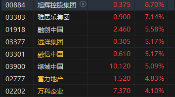 午评：港股恒指跌0.21% 恒生科指涨0.63%钢铁股集体走强