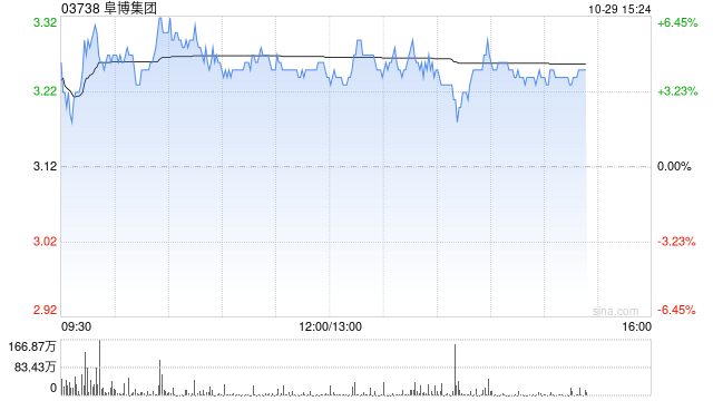 阜博集团午后涨逾4% 机构指数据要素市场化进程有望加速推进